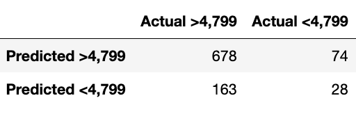 section 6 confusion matrix